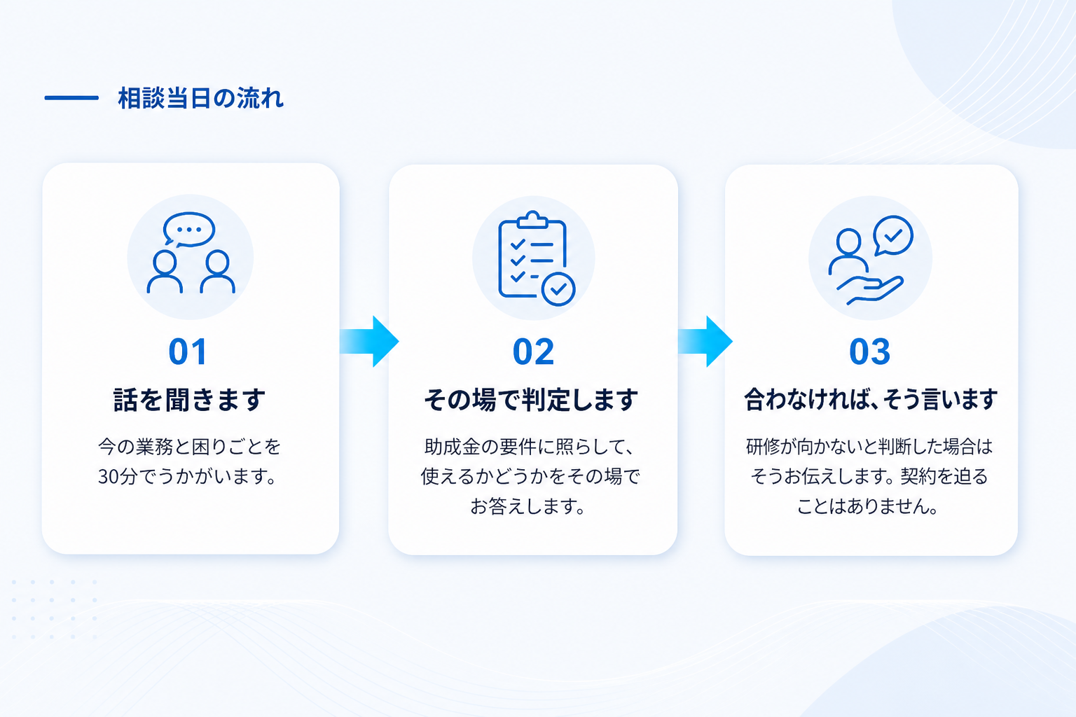 相談当日の流れ